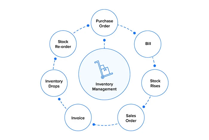 在庫プロセスの合理化