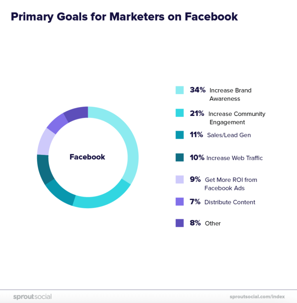 obiective de conținut facebook
