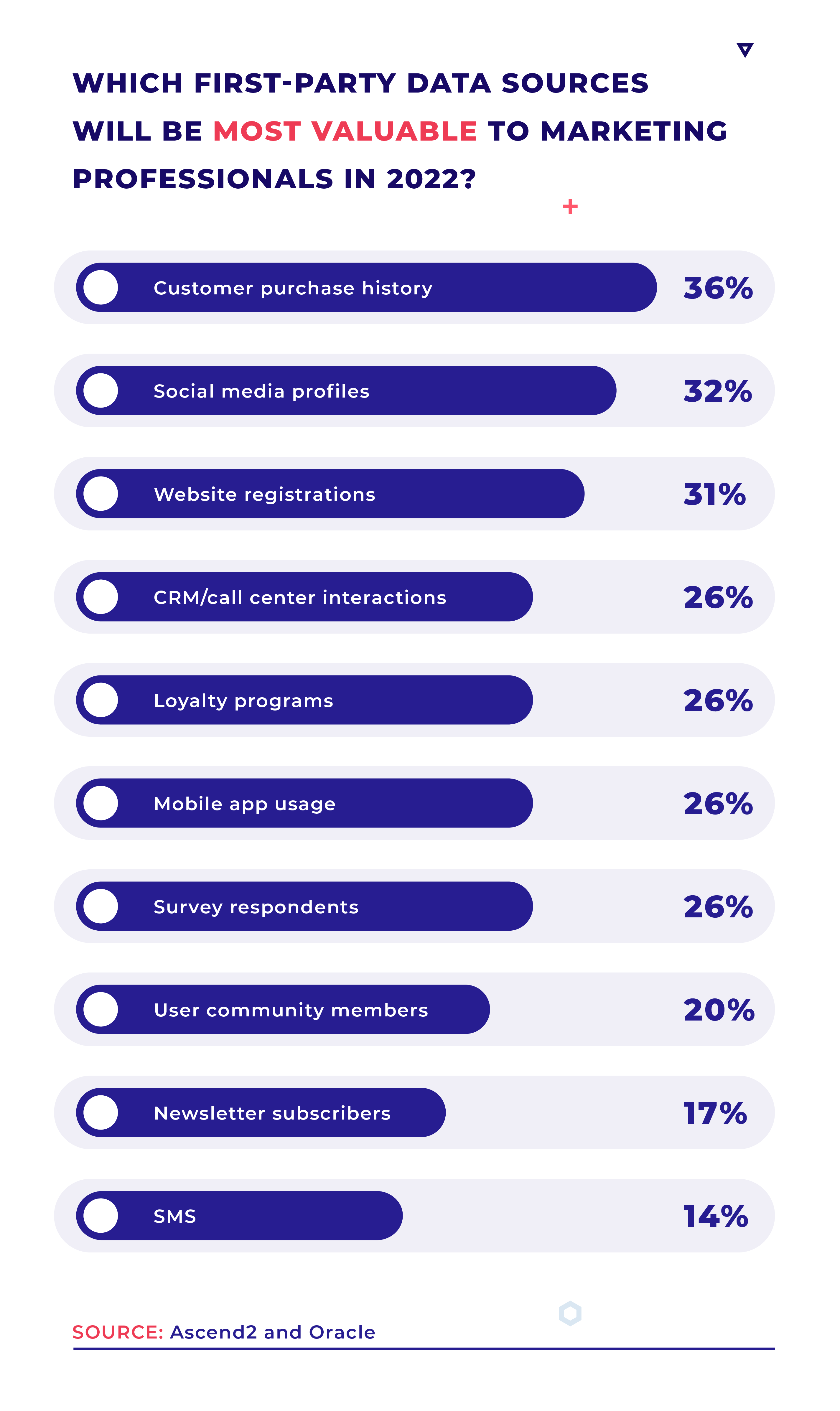 哪个第一方在 2023 年最有价值? https://www.insiderintelligence.com/content/marketers-curb-third-party-cookie-cravings