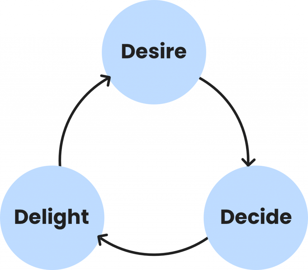 ประสบการณ์ของลูกค้า