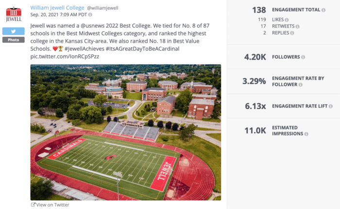 关注者参与率为 3.29% 的推文分享了对大学的赞誉,以及自豪地炫耀足球场的校园镜头。