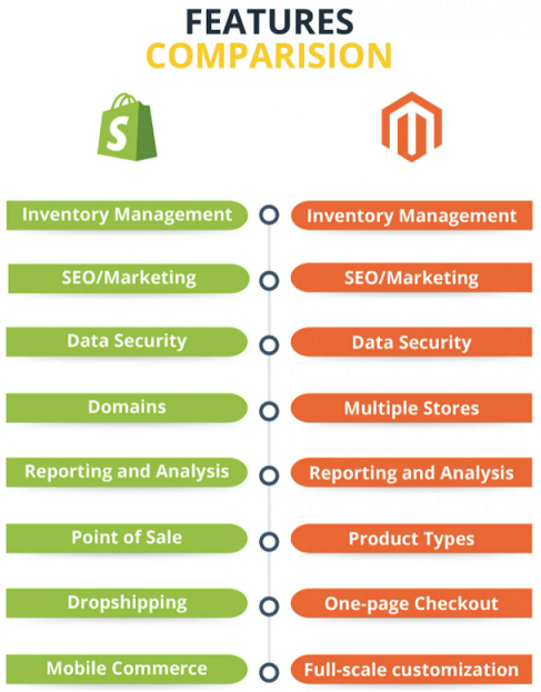 shopify vs วีโอไอพี