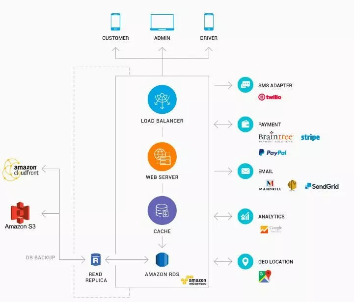 architecture de l'application de réservation de taxi