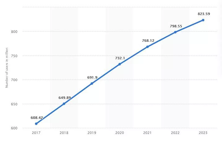 2017년부터 2023년까지 전 세계 온라인 여행 예약 시장