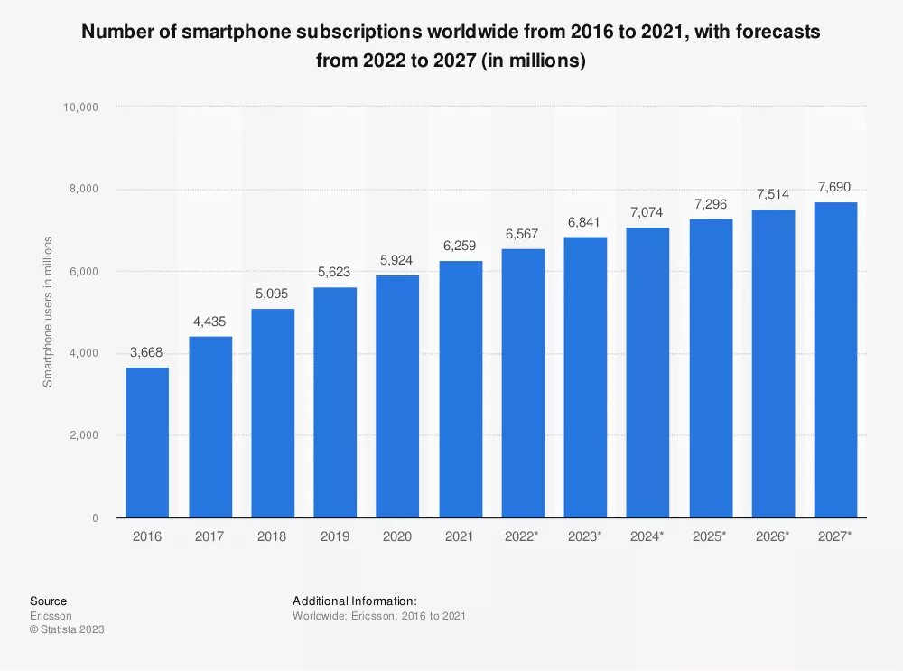 Статистика: количество подписок на смартфоны по всему миру с 2016 по 2021 год с прогнозами на период с 2022 по 2027 год (в миллионах) | Статистика