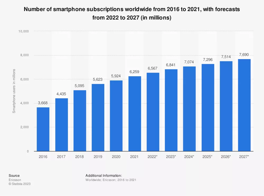 Statistik: Jumlah langganan smartphone di seluruh dunia dari 2016 hingga 2021, dengan prakiraan dari 2022 hingga 2027 (dalam jutaan) | Statista