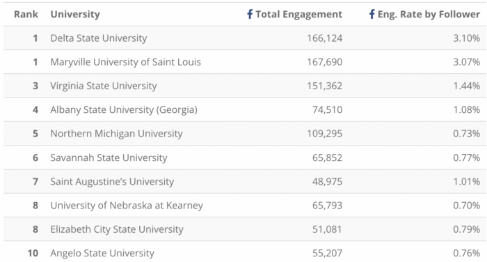 10 อันดับมหาวิทยาลัย D2 บน Facebook ที่มีส่วนร่วมทั้งหมดและภาษาอังกฤษ อัตราตามเมตริกผู้ติดตาม