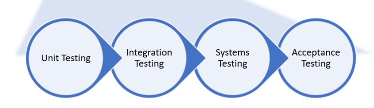 การทดสอบหน่วยเชิงมุม