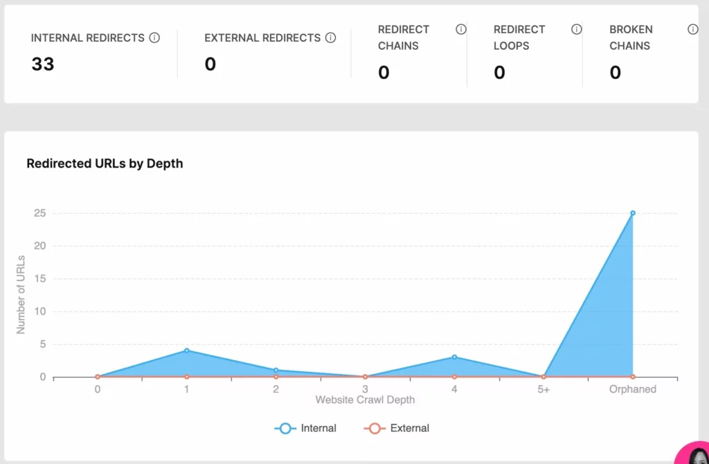 отчет о битых и перенаправленных ссылках