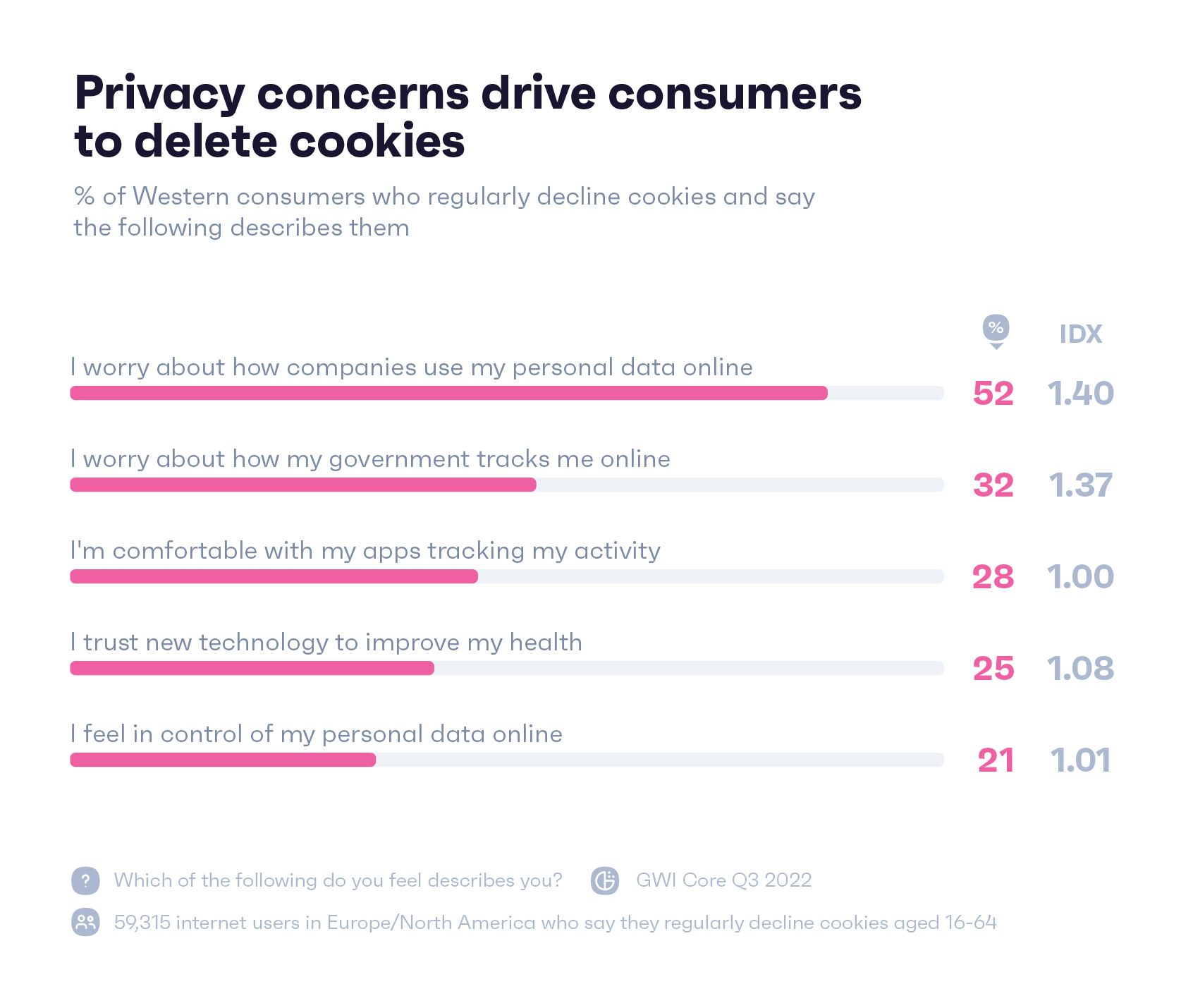 Gráfico mostrando como os consumidores ocidentais que recusam cookies regularmente se descreveriam