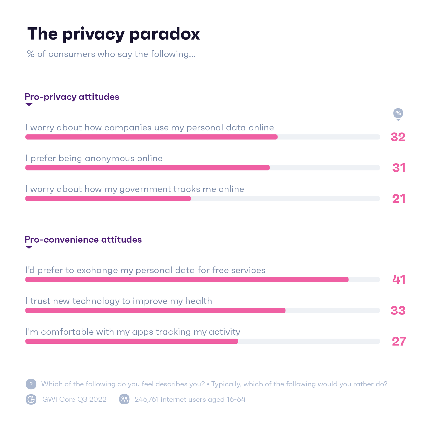 人々がオンライン プライバシー対策についてどのように感じているかを示すグラフ