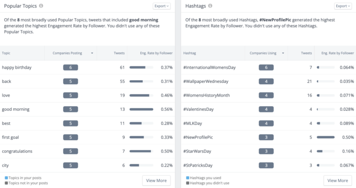 Rival IQ のハッシュタグおよびトピック分析ツールは、Twitter で類似のブランド間で人気のあるトピックとハッシュタグをキュレートします。