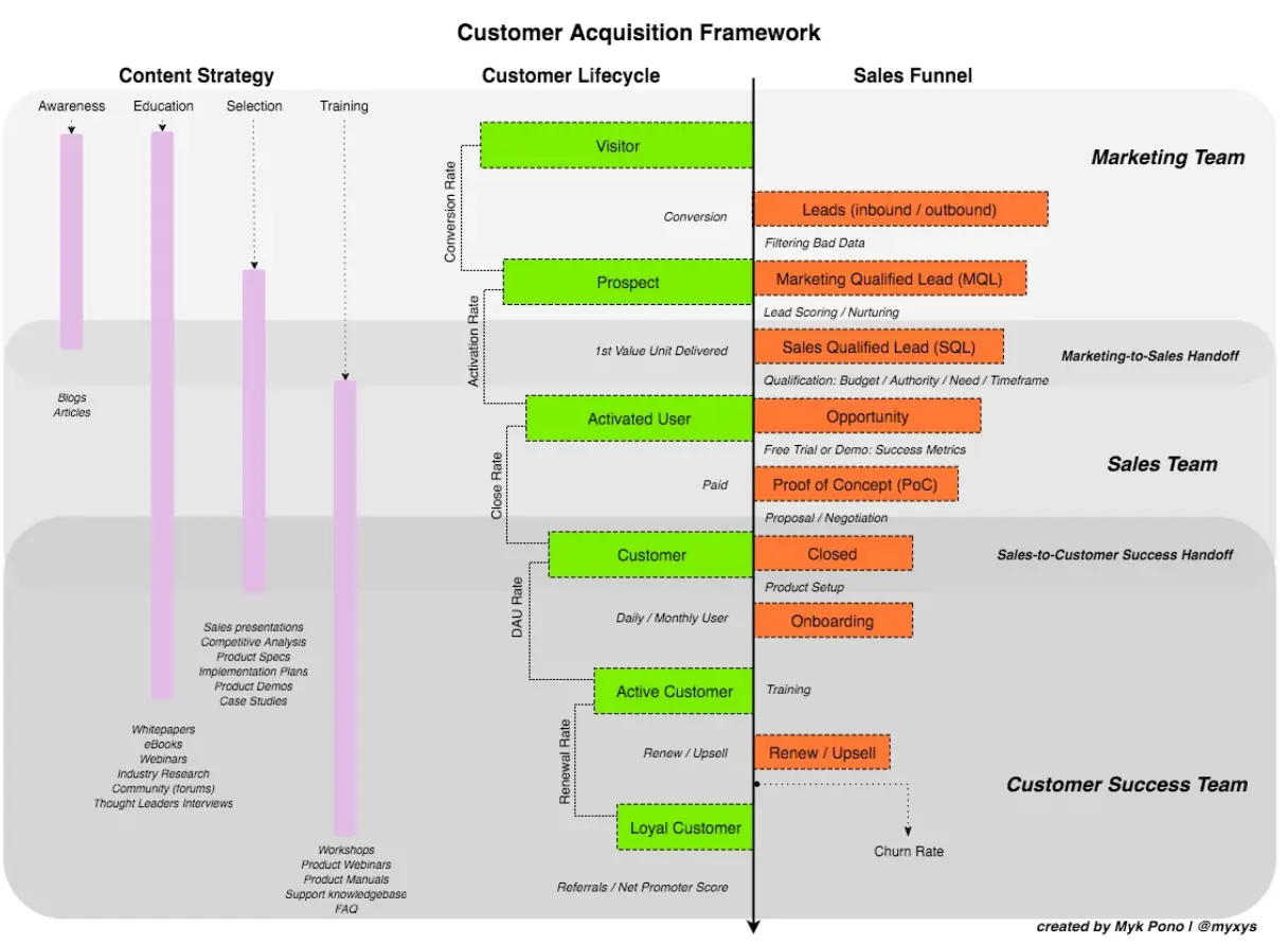 Cadre d'acquisition de clients