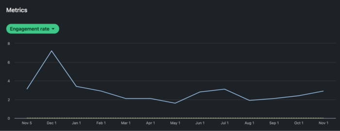 LinkedInのエンゲージメント率チャート