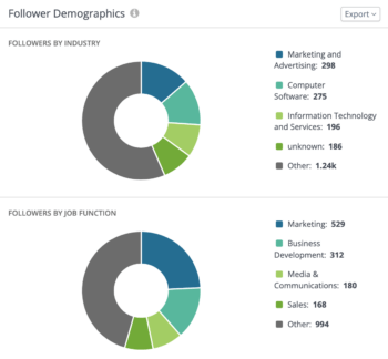 Los datos demográficos de los seguidores de Linked indicados en un gráfico de anillos se desglosan por industria para mostrarle exactamente en qué categoría se encuentran sus seguidores.