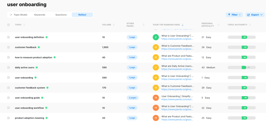 MarketMuse Reflect は、トピック、検索ボリューム、トップ ランキング ページ、個別の難易度、およびトピックのオーソリティを表示します。