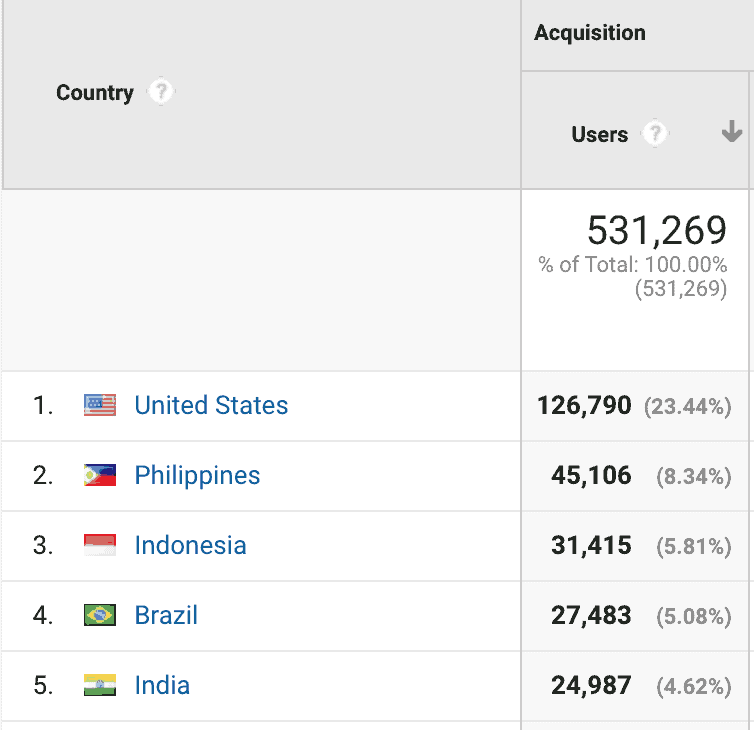 Țările Google Analytics