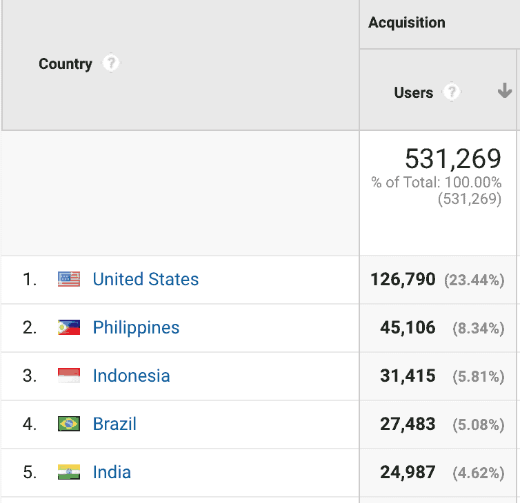 Страны Google Analytics