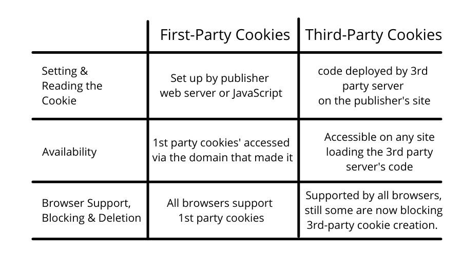 ファーストパーティの Cookie とサードパーティの Cookie の比較
