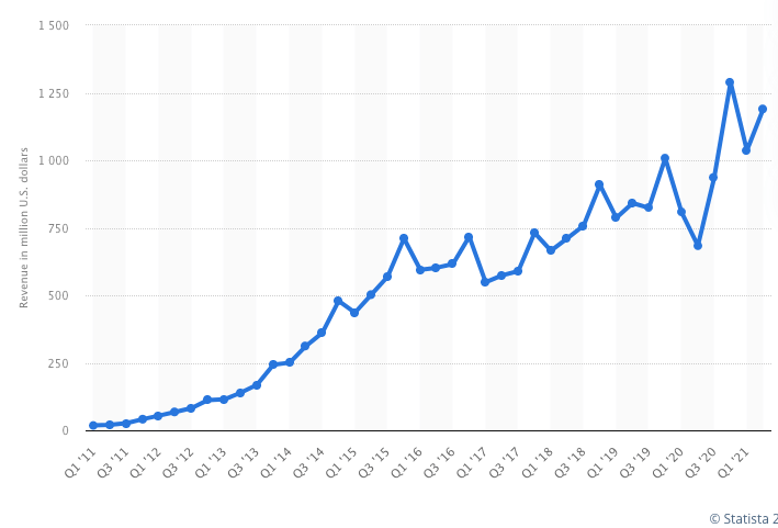 Twitter-Revenue