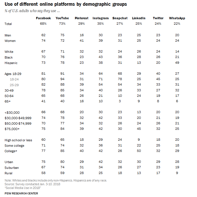 USA-Twitter-Demografia-