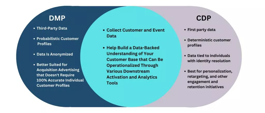 ความแตกต่างระหว่าง DMP กับ CDP