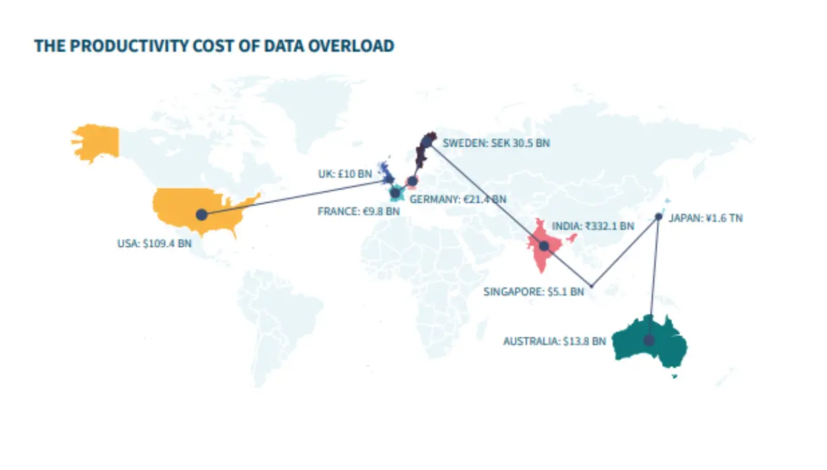 El costo de productividad de la sobrecarga de datos