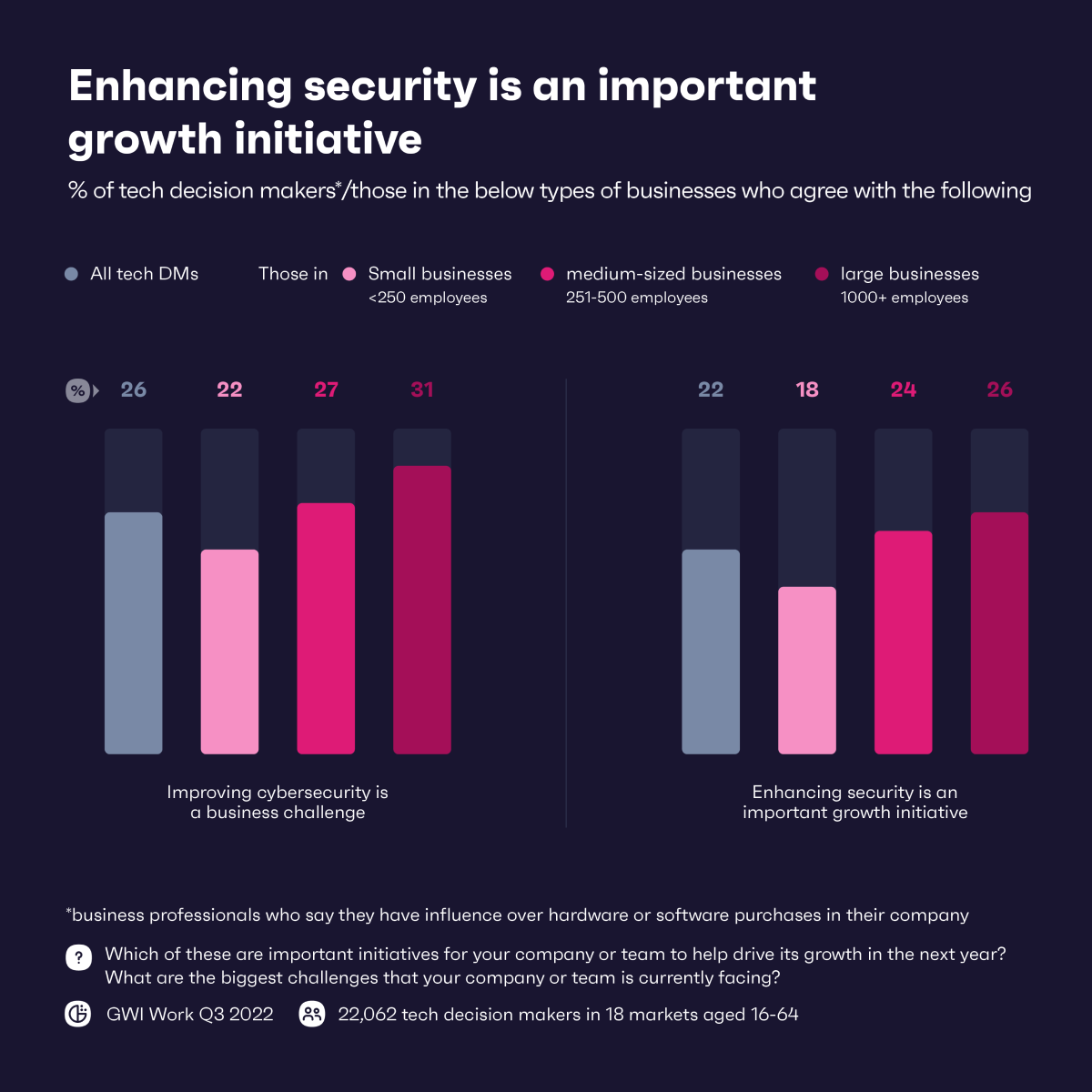 Grafico che mostra i tipi di aziende che ritengono che il miglioramento della sicurezza sia un'importante iniziativa di crescita