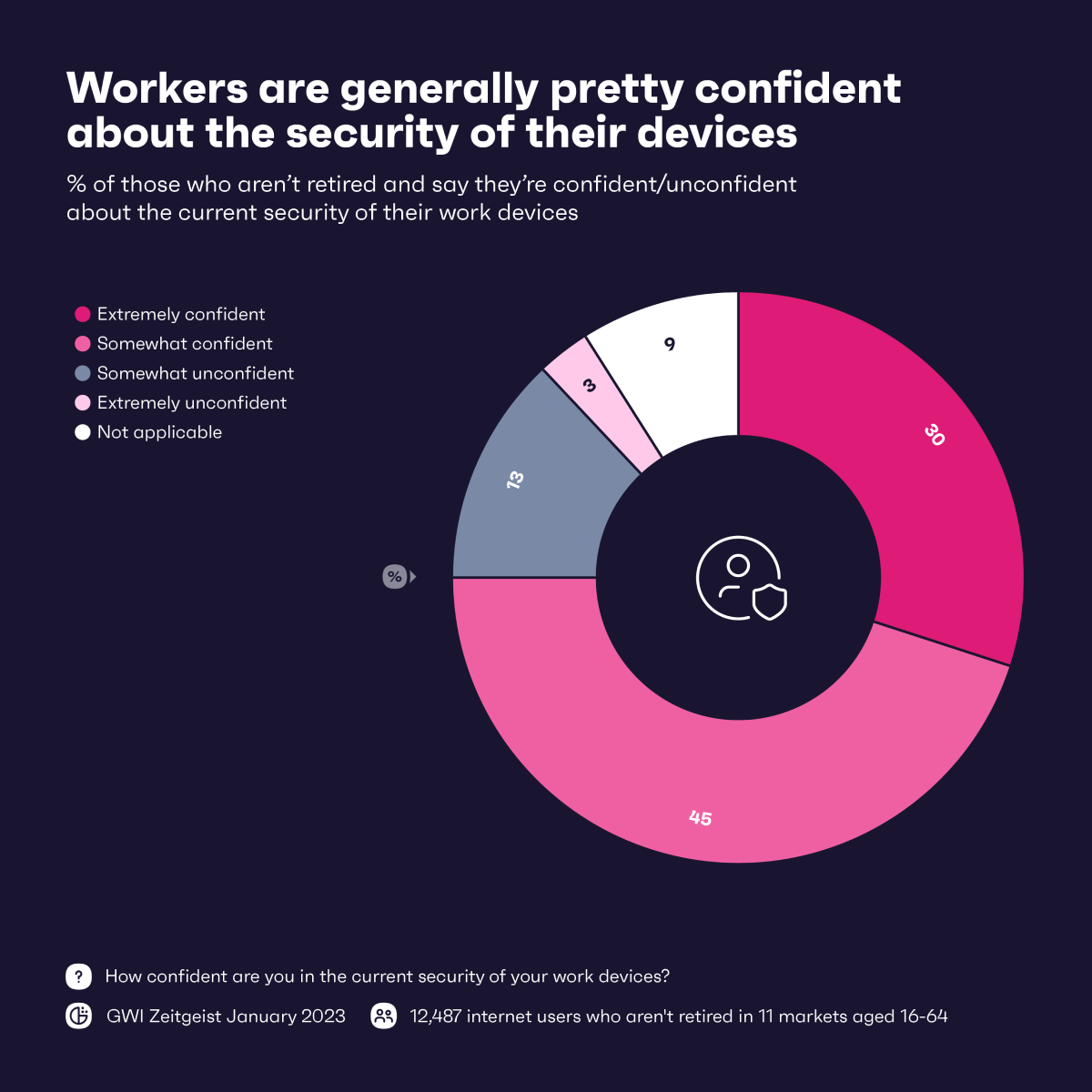 Grafico che mostra la fiducia dei lavoratori nella sicurezza dei loro dispositivi
