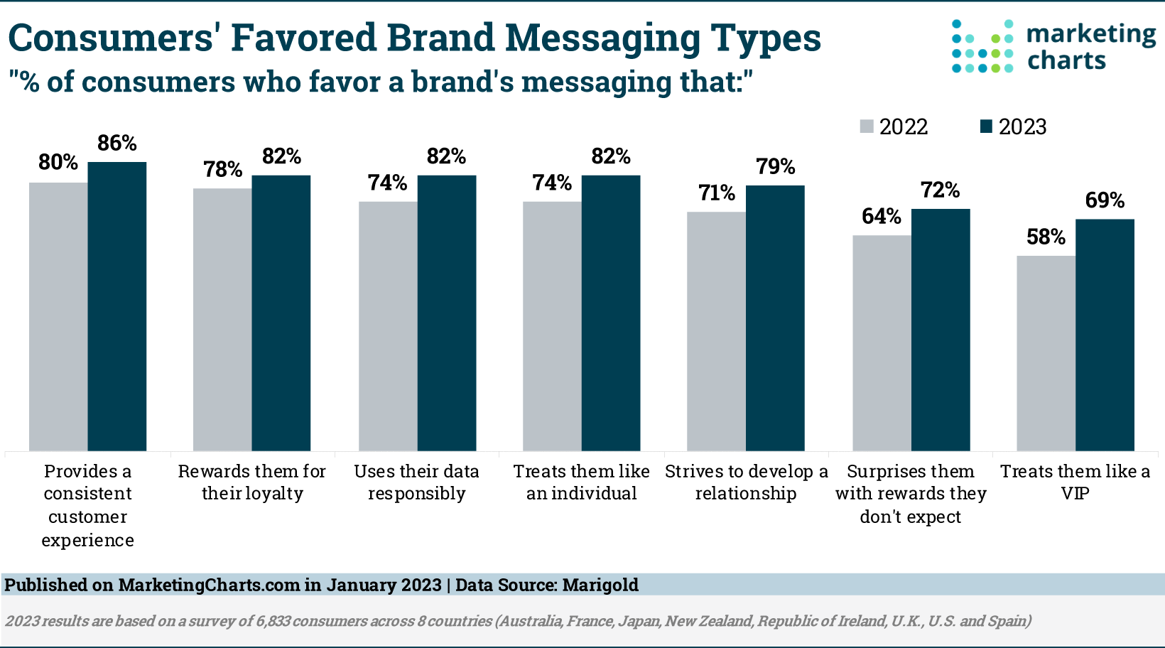 Ecommerce Personalization Tactics – この画像は、Marketing Charts の Web サイトからのチャートのスクリーンショットを示しています。タイトルは「消費者が好むブランド メッセージ タイプ」です。棒グラフは、7 つの異なるメッセージング タイプと、2022 年と 2023 年の両方でそのタイプを好む消費者の割合を示しています。関係を築こうと努力し、予期しない報酬で驚かせ、VIP のように扱います。 2022 年と 2023 年に最も好まれたのは「一貫したカスタマー エクスペリエンスを提供する」で、それぞれ 80% と 86% でした。