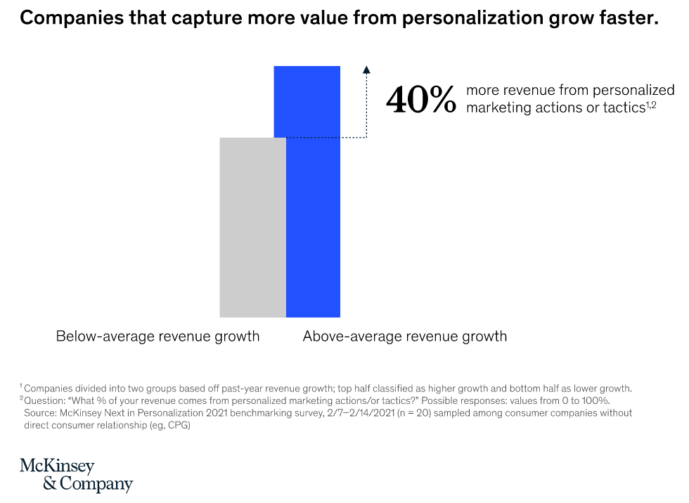 Tattiche di personalizzazione dell'e-commerce: lo screenshot mostra un grafico a barre dal sito Web di McKinsey and Company. Mostra due barre, una barra grigia corta che rappresenta una crescita dei ricavi inferiore alla media e una barra blu più alta che rappresenta una crescita dei ricavi superiore alla media. La differenza mostra "il 40% in più di entrate derivanti da azioni o tattiche di marketing personalizzate".