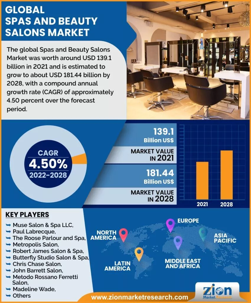 piața globală a saloanelor de înfrumusețare spa-uri