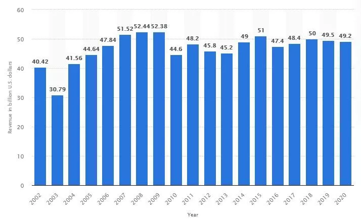 2002-2020年美國化妝品美容行業收入