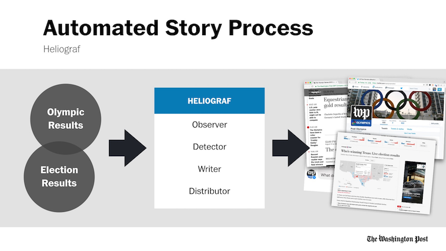 Proceso WaPo Heliograf para producción de contenidos