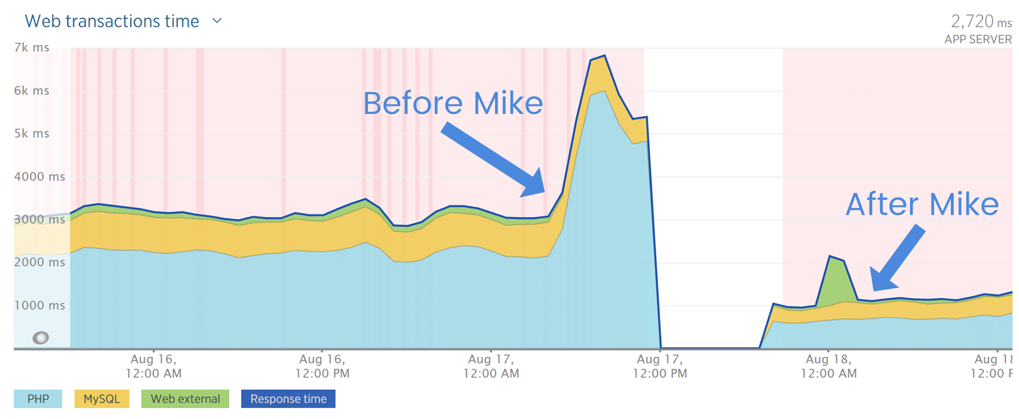 Auditoría de rendimiento del sitio web de Mike