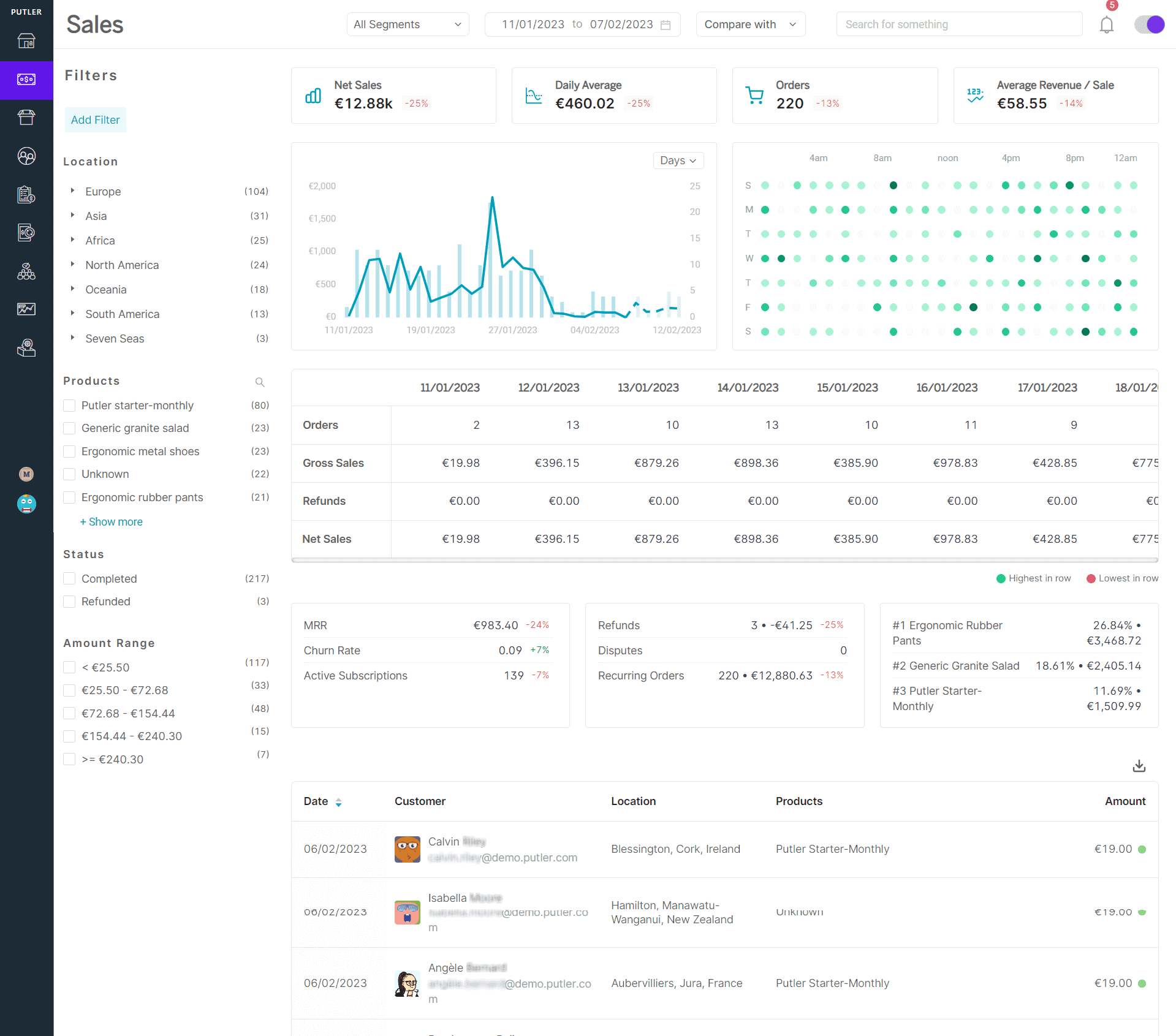 Verkaufs-Dashboard