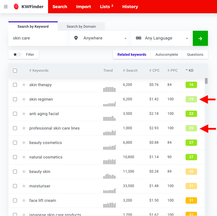 punteggio kwfinder per le parole chiave a bassa concorrenza