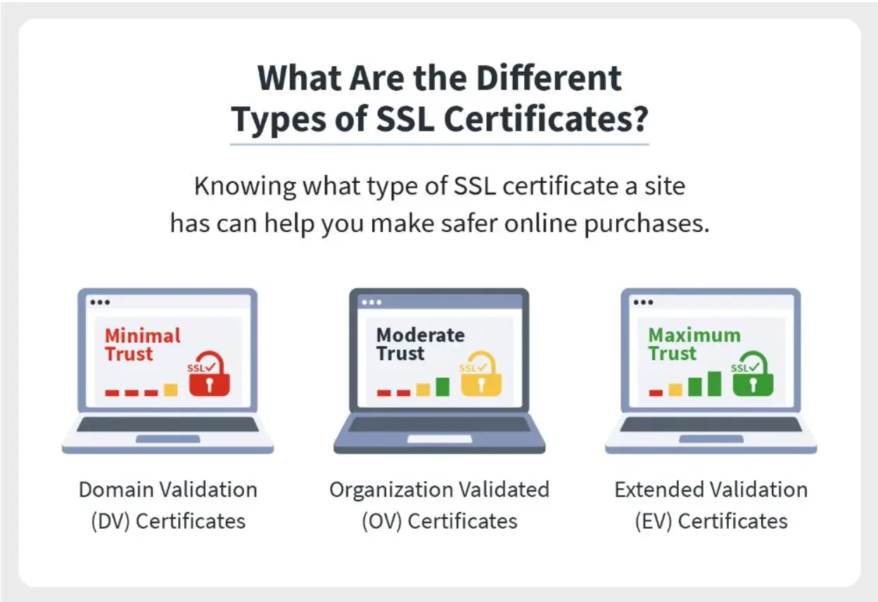 أنواع مختلفة من شهادات SSL