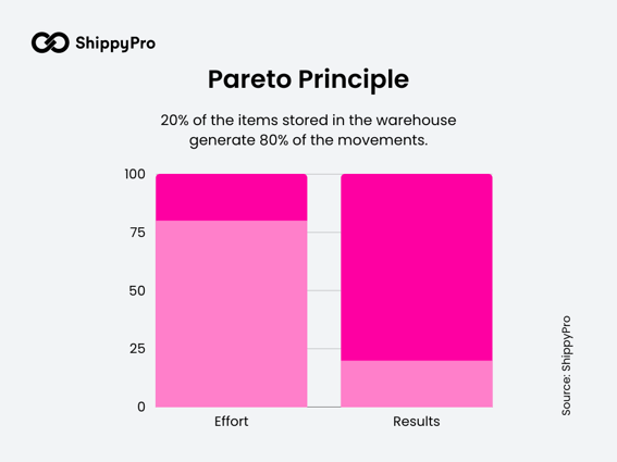 Principio di Pareto applicato all'Analisi ABC