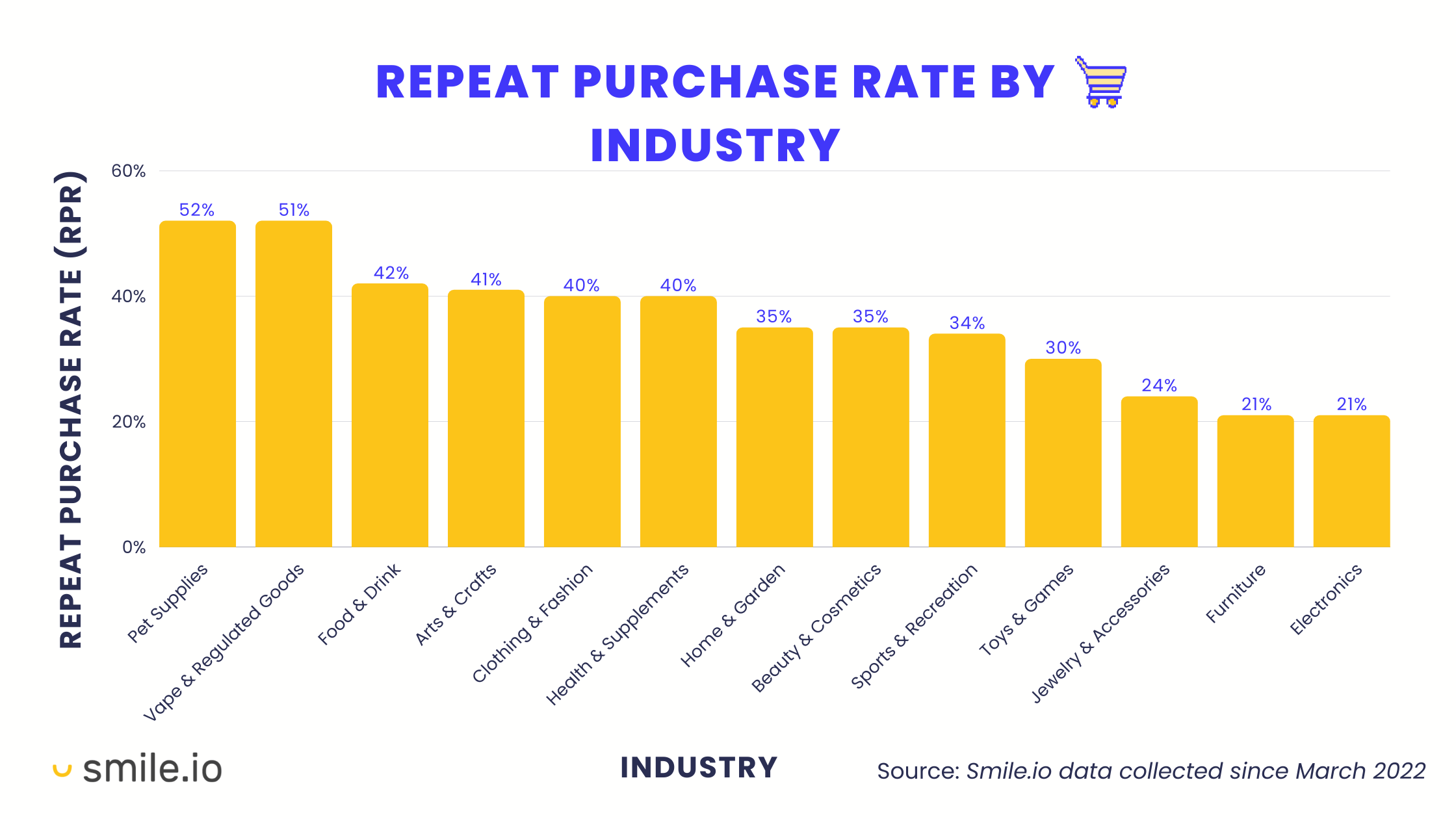 Augmenter la fréquence d'achat - Un graphique à barres affichant le taux d'achat répété pour 13 secteurs différents collecté auprès de 100 000 marchands Smile de mars 2022 à mars 2023.