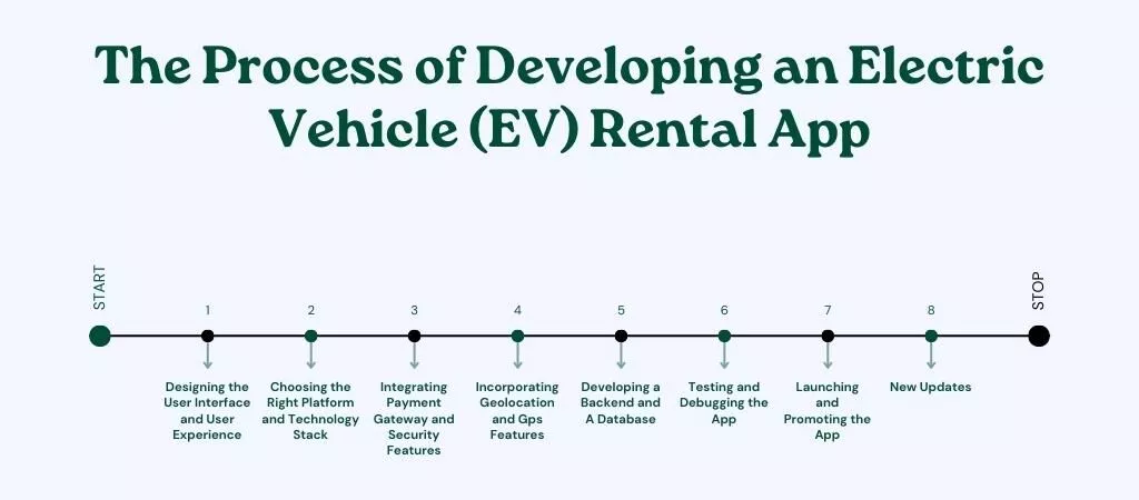 Développement d'une application de location de véhicules électriques (EV)