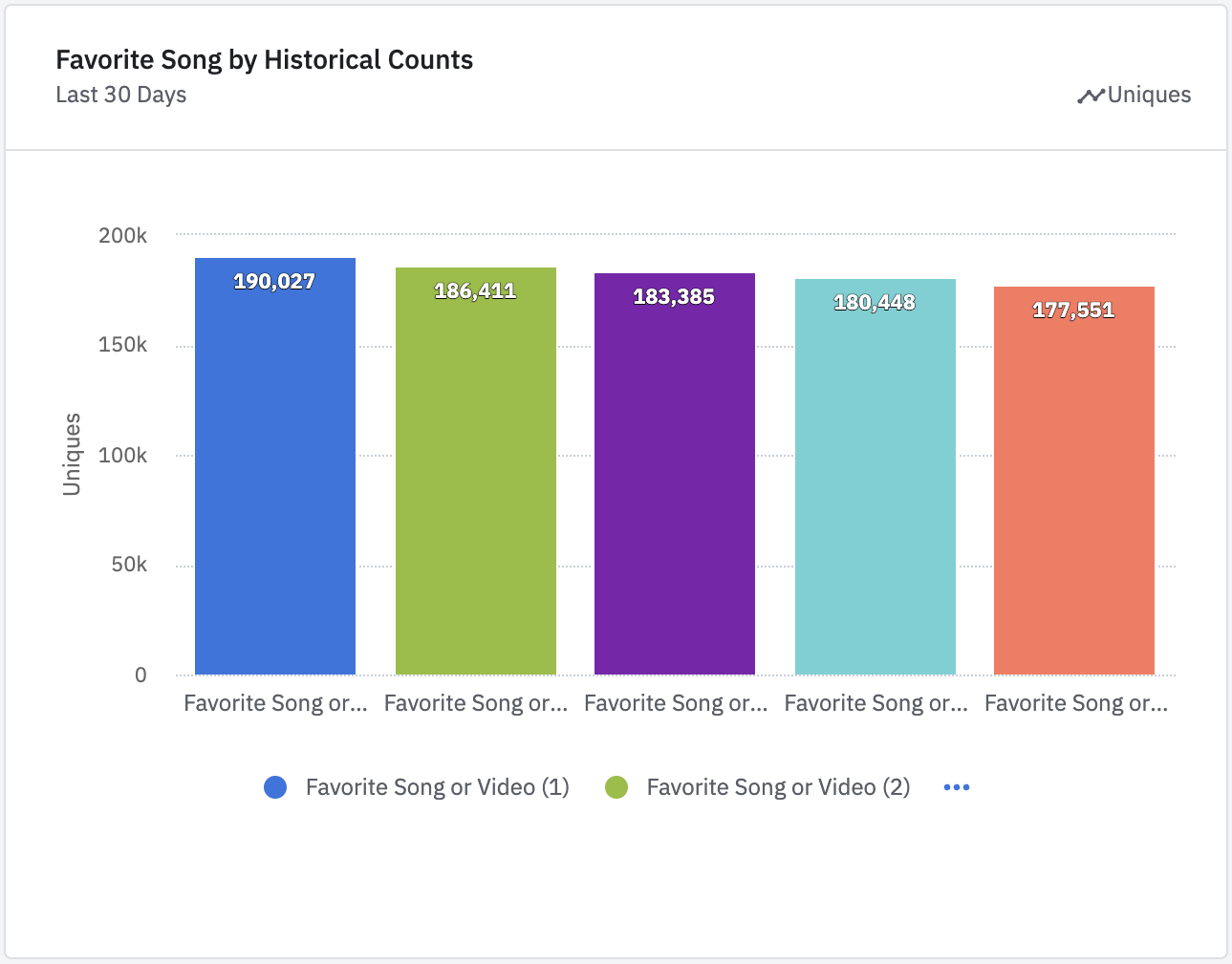 Ten przykład pokazuje, ilu użytkowników dodało utwór lub film do ulubionych od jednego do pięciu razy w ciągu ostatnich 30 dni.