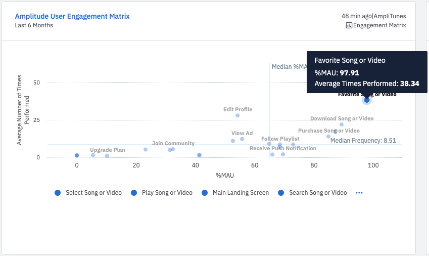 Pole objaśnienia pokazuje, że 97,91% aktywnych użytkowników miesięcznie dodało piosenkę lub film do ulubionych średnio 38 razy w ciągu ostatnich sześciu miesięcy.