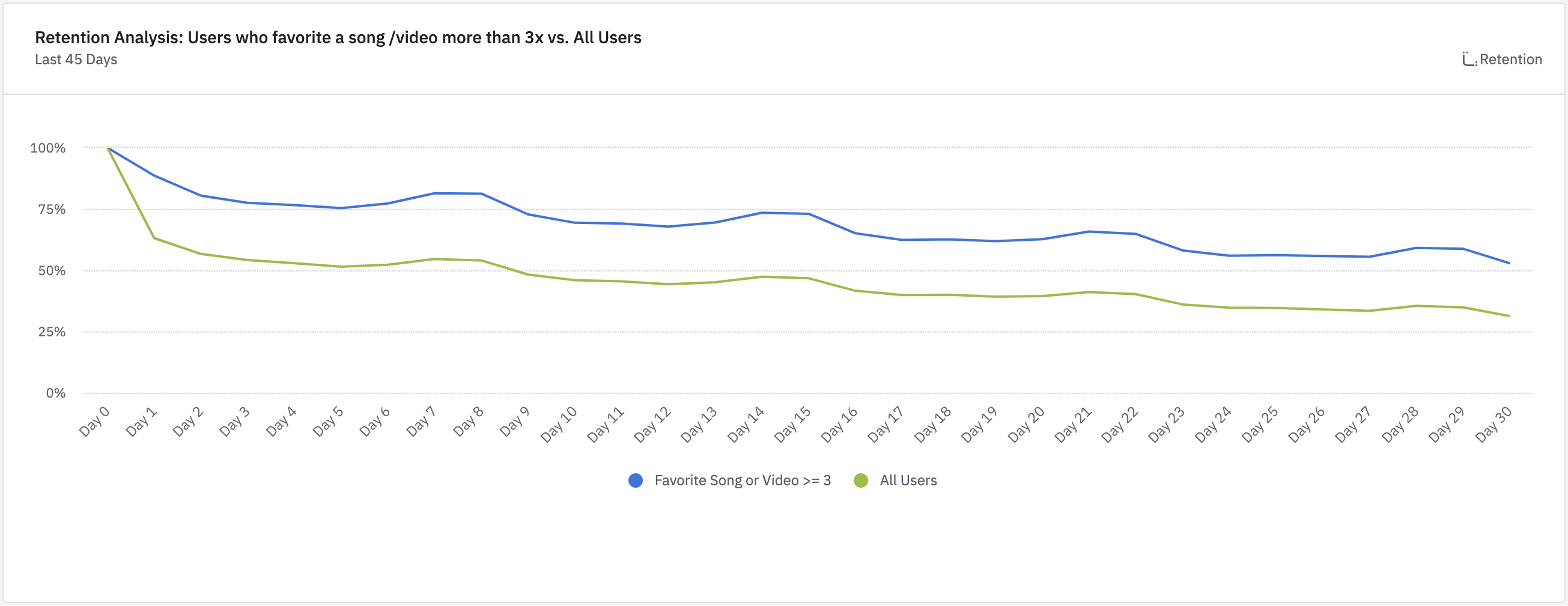 Ten wykres pokazuje, że wskaźnik retencji użytkowników, którzy dodali utwór do ulubionych więcej niż trzy razy, jest stale wyższy niż w przypadku wszystkich użytkowników.