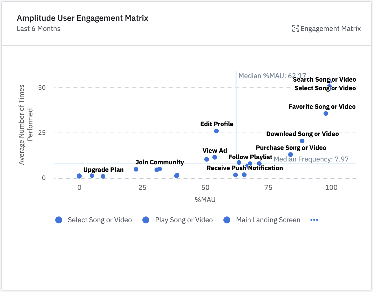 Ten przykład wyświetla zaangażowanie użytkowników na podstawie częstotliwości korzystania z każdej funkcji i liczby aktywnych użytkowników miesięcznie korzystających z tej funkcji.
