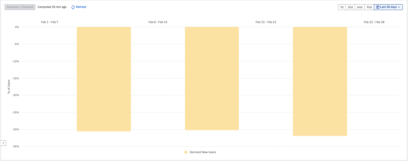 Această vizualizare arată procentul de utilizatori noi care au rămas inactiv în diferite săptămâni din februarie.
