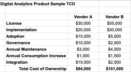 Coût total de possession