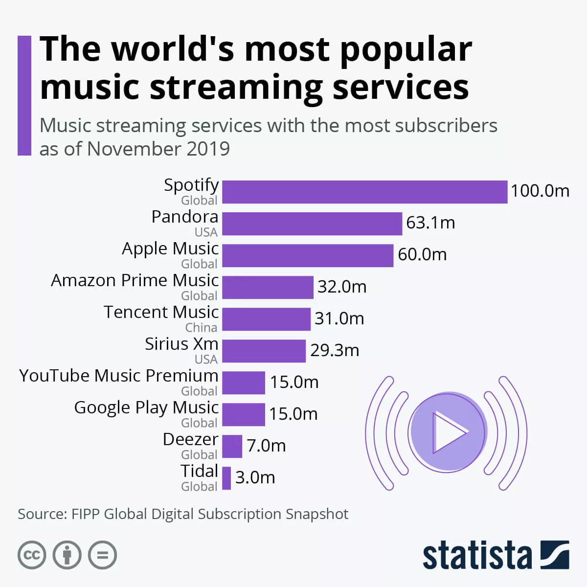 最受欢迎的音乐流媒体服务