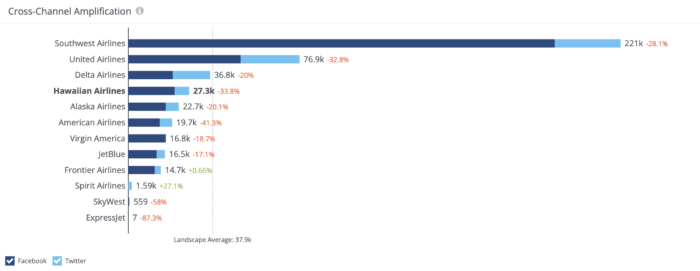 L'engagement d'amplification cross-canal des compagnies aériennes hawaïennes à 27,3K est inférieur à la moyenne des concurrents de 37,8K. Les mesures des médias sociaux comparées à la concurrence vous donnent une vision claire de la position de votre marque dans l'industrie.