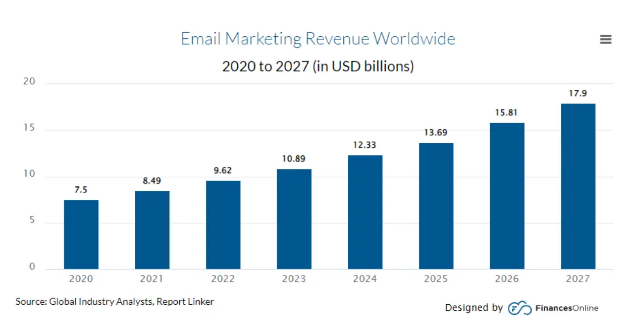 graphique des revenus du marketing par e-mail